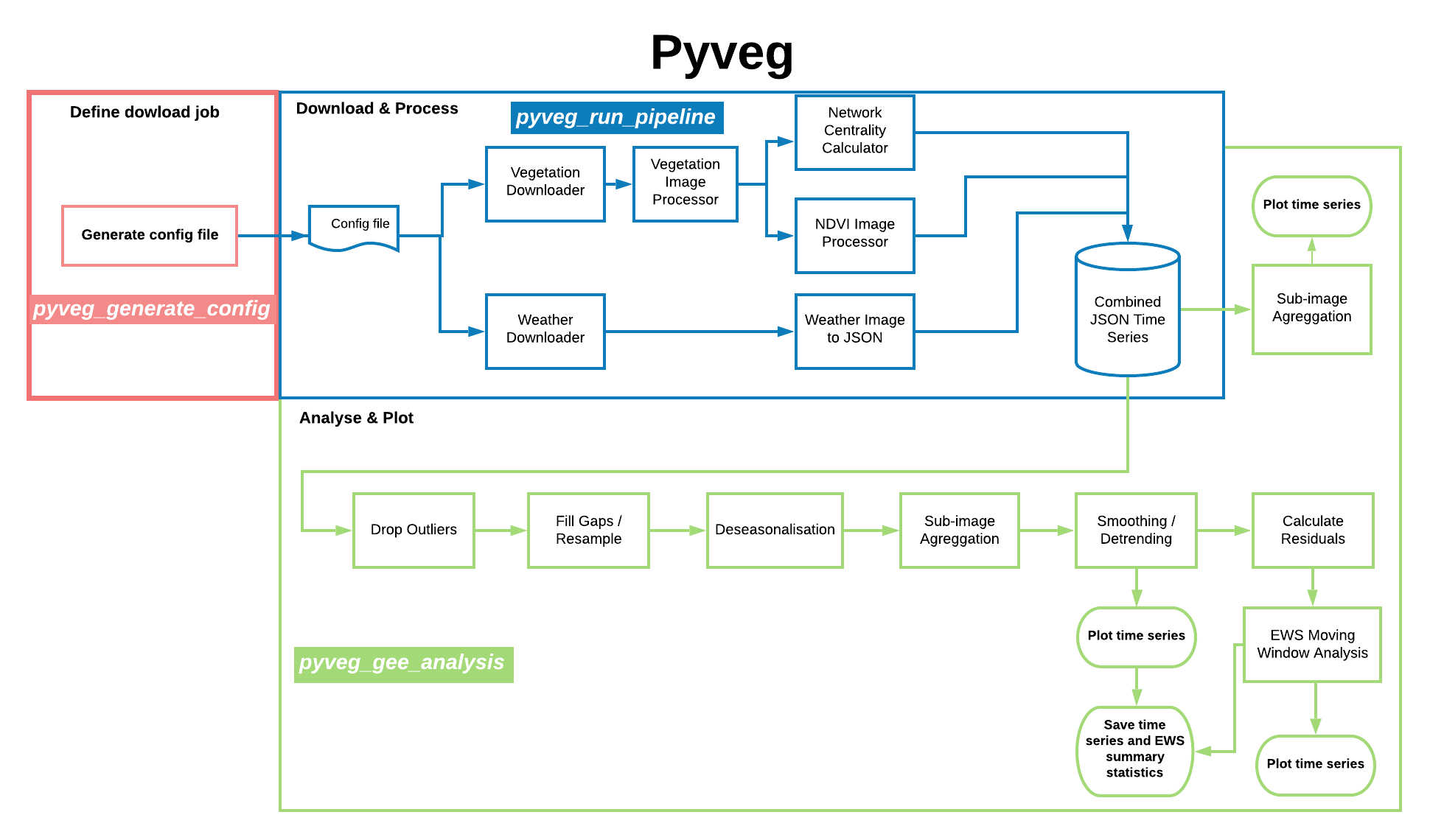 _images/pveg_flow.png